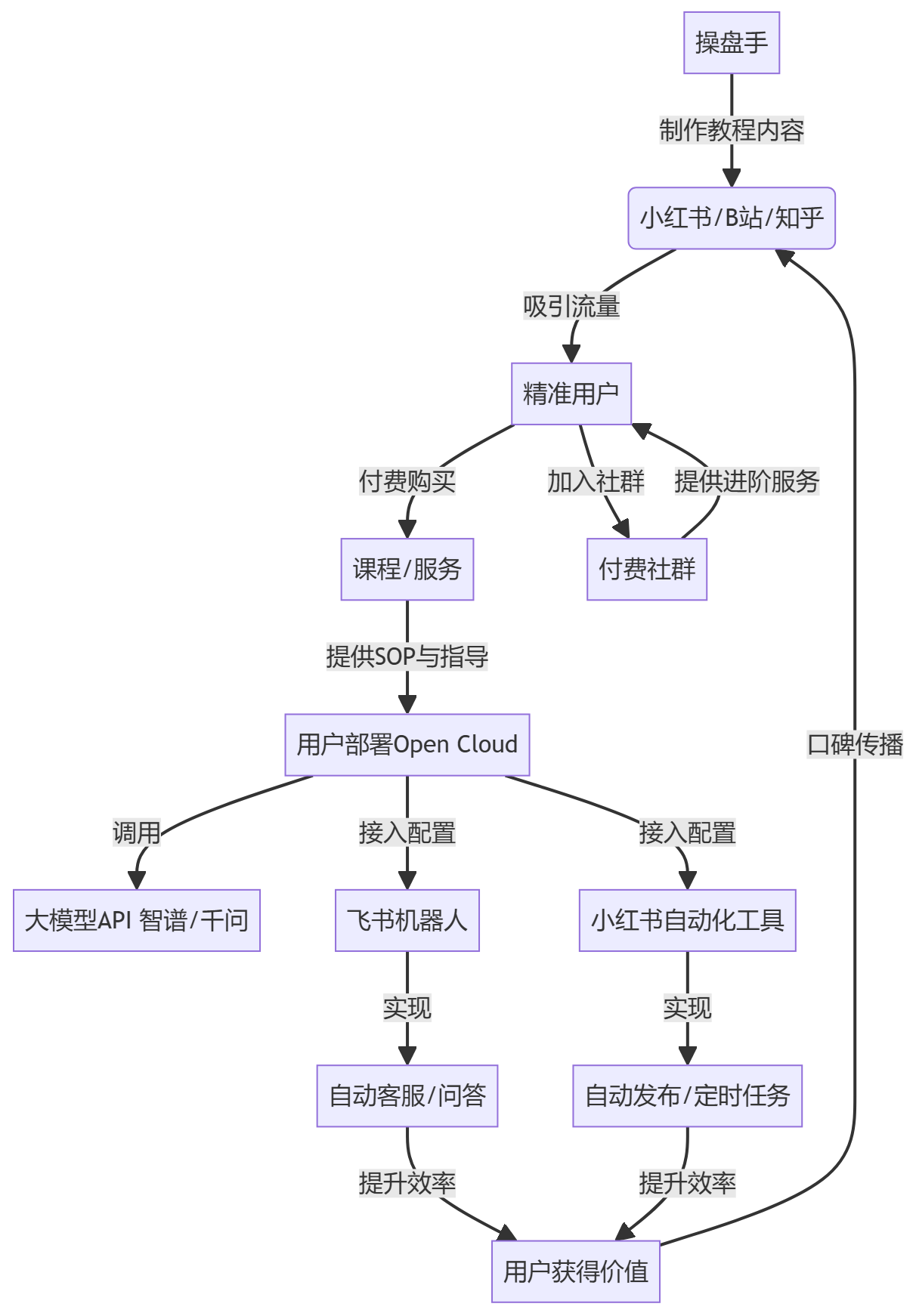 核心商业逻辑拆解